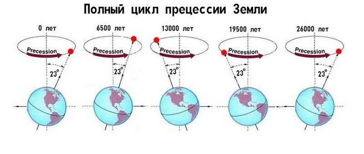 Новый отсчёт времени на Земле